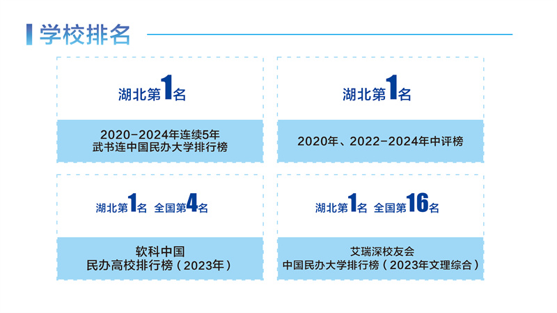 中國一流民辦大學(xué)，在湖北推薦報考中位列第一。